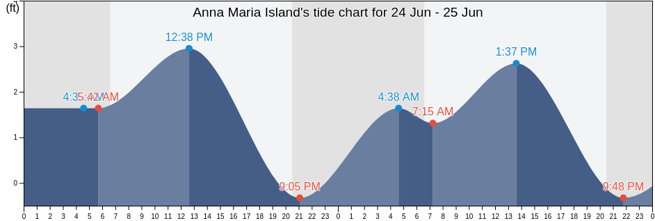 Anna Maria Island, Manatee County, Florida, United States tide chart