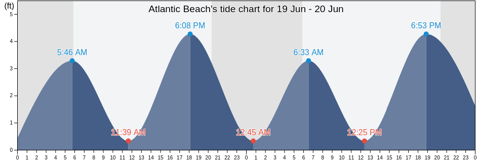 Atlantic Beach, Carteret County, North Carolina, United States tide chart
