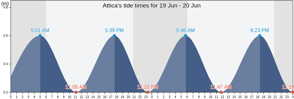 Attica, Greece tide chart