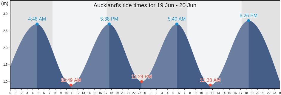 Auckland, New Zealand tide chart