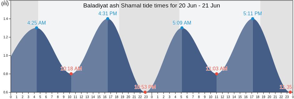 Baladiyat ash Shamal, Qatar tide chart
