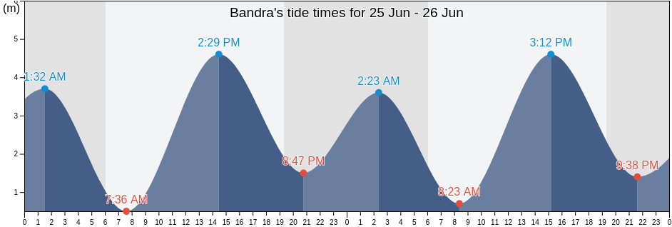 Bandra, Mumbai, Maharashtra, India tide chart