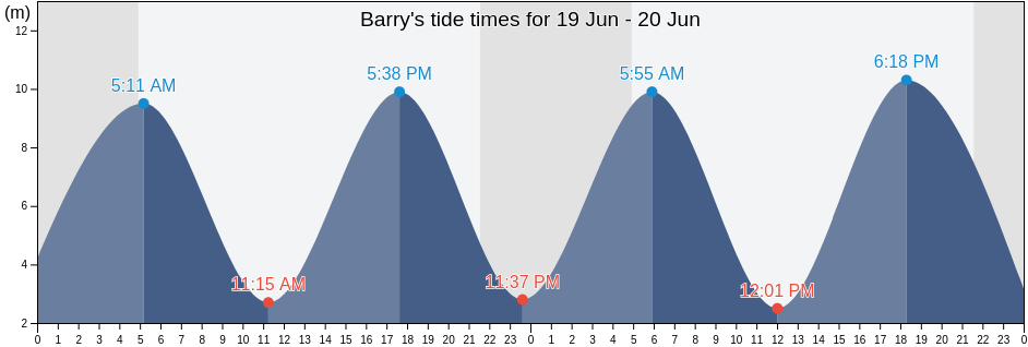 Barry, Vale of Glamorgan, Wales, United Kingdom tide chart