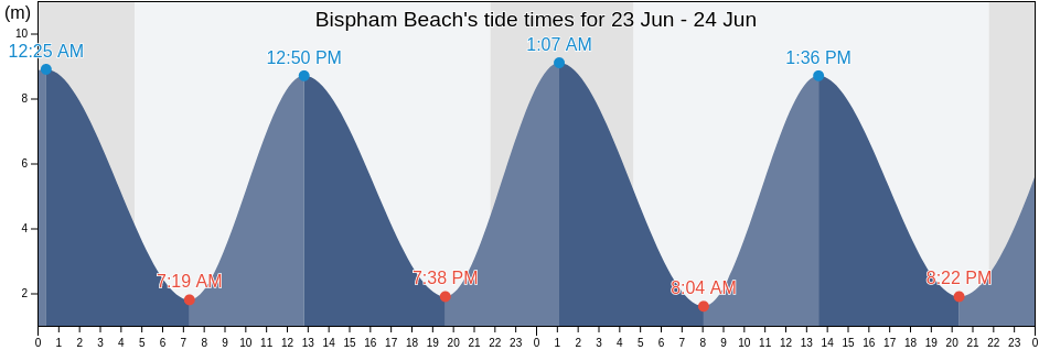 Bispham Beach, Blackpool, England, United Kingdom tide chart