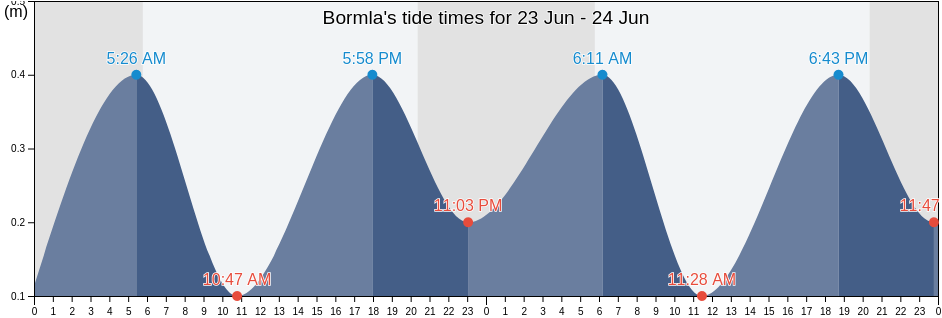 Bormla, Malta tide chart