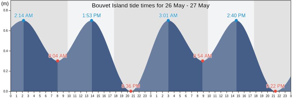 Bouvet Island tide chart