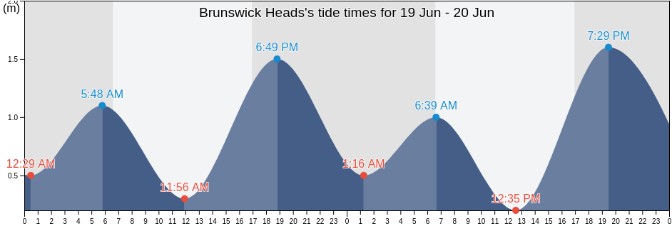 Brunswick Heads, Byron Shire, New South Wales, Australia tide chart