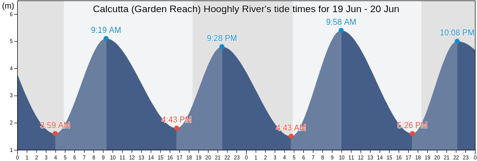 Calcutta (Garden Reach) Hooghly River, Haora, West Bengal, India tide chart