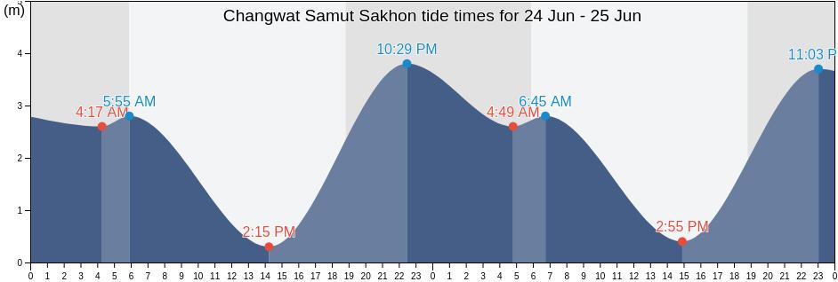 Changwat Samut Sakhon, Thailand tide chart