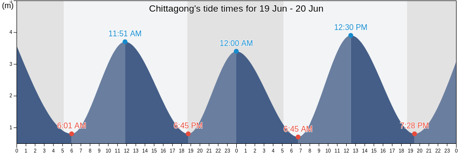 Chittagong, Bangladesh tide chart