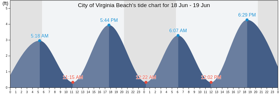 City of Virginia Beach, Virginia, United States tide chart