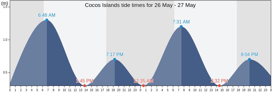 Cocos Islands tide chart