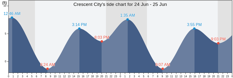 Crescent City, Del Norte County, California, United States tide chart