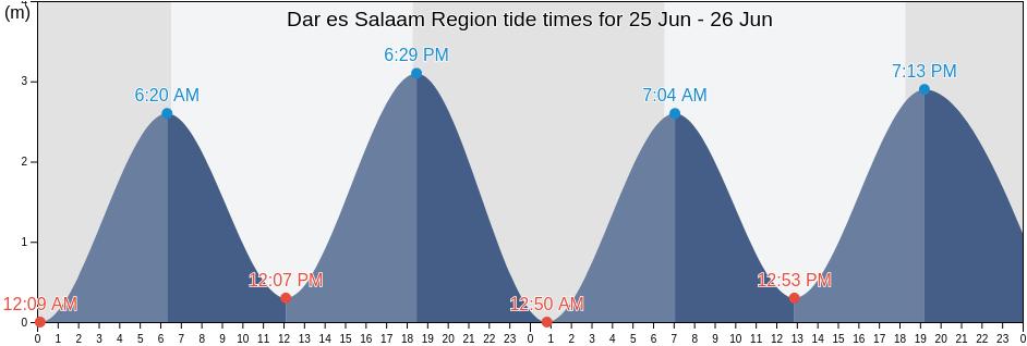 Dar es Salaam Region, Tanzania tide chart