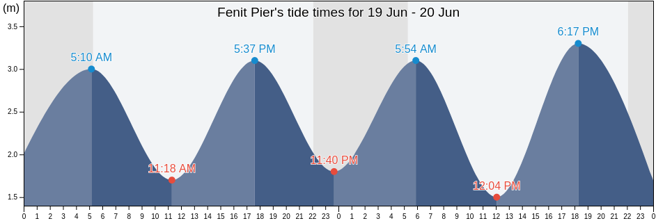 Fenit Pier, Kerry, Munster, Ireland tide chart