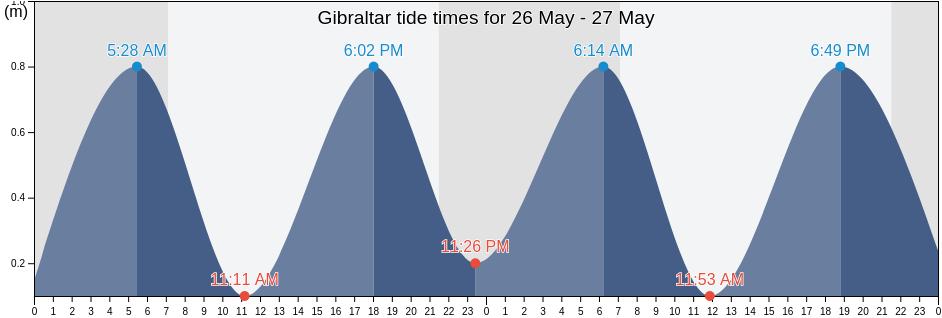 Gibraltar tide chart