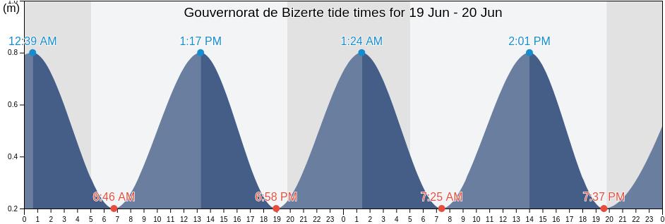Gouvernorat de Bizerte, Tunisia tide chart
