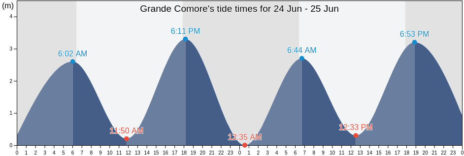 Grande Comore, Comoros tide chart