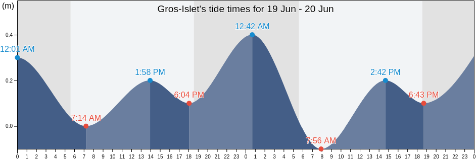 Gros-Islet, Saint Lucia tide chart