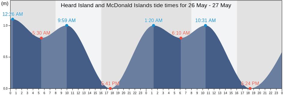 Heard Island and McDonald Islands tide chart