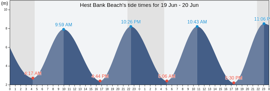 Hest Bank Beach, Blackpool, England, United Kingdom tide chart