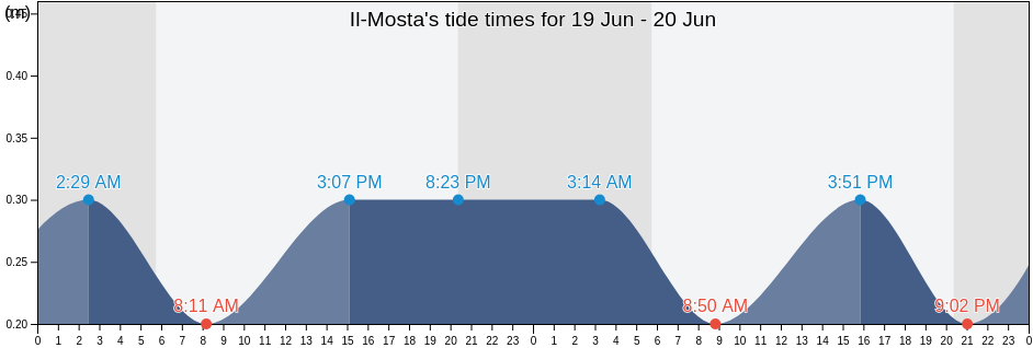Il-Mosta, Malta tide chart