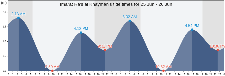 Imarat Ra's al Khaymah, United Arab Emirates tide chart