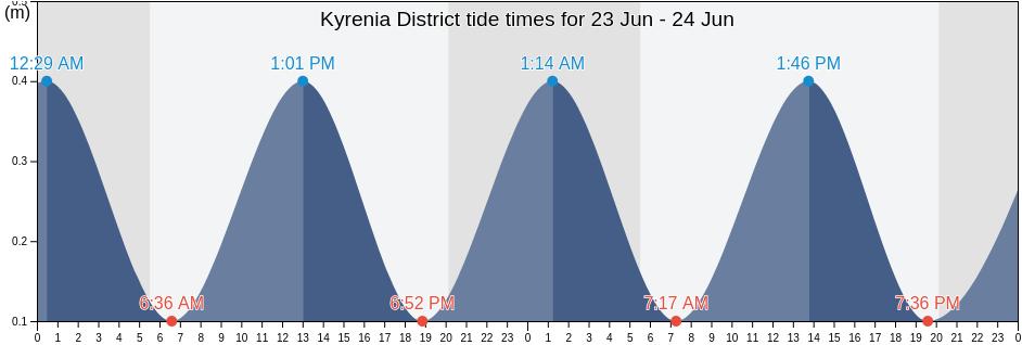 Kyrenia District, Cyprus tide chart
