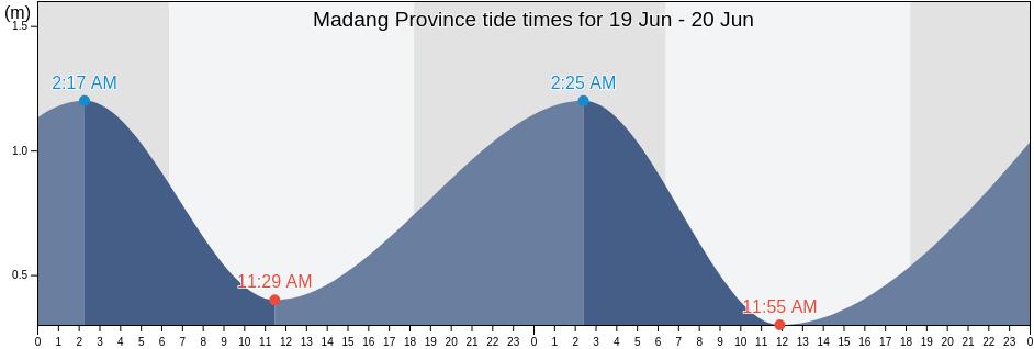 Madang Province, Papua New Guinea tide chart