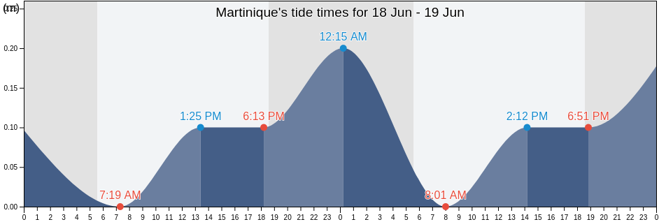 Martinique, Martinique tide chart