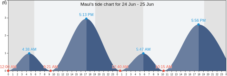 Maui, Maui County, Hawaii, United States tide chart