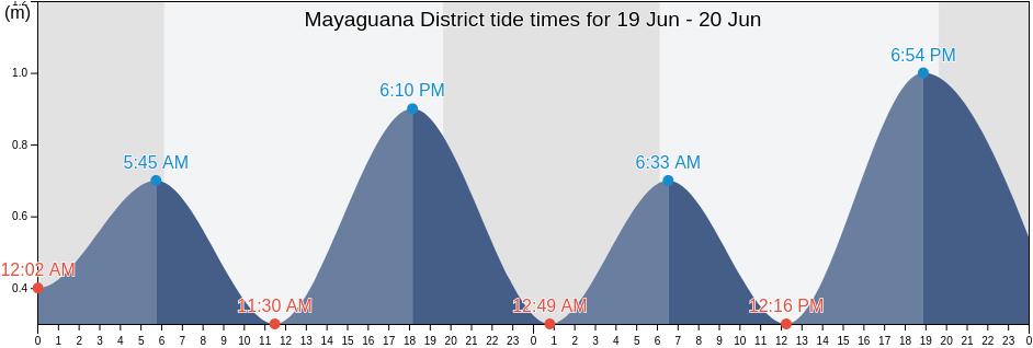 Mayaguana District, Bahamas tide chart