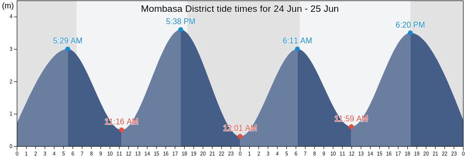 Mombasa District, Kenya tide chart