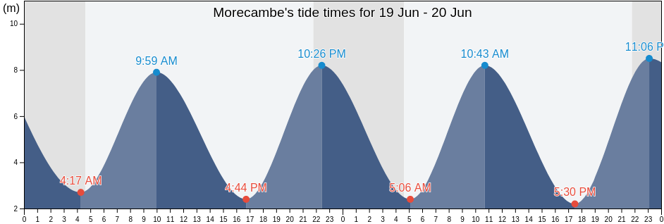 Morecambe, Lancashire, England, United Kingdom tide chart