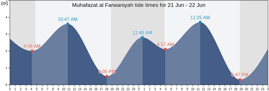 Muhafazat al Farwaniyah, Kuwait tide chart