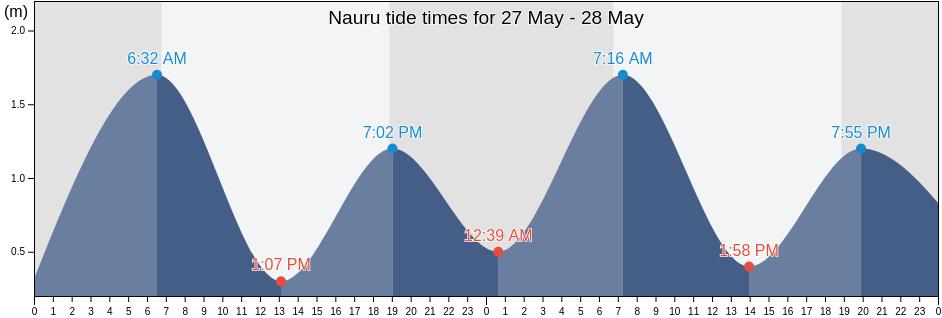 Nauru tide chart
