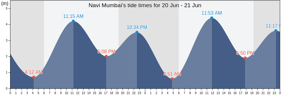Navi Mumbai, Thane, Maharashtra, India tide chart