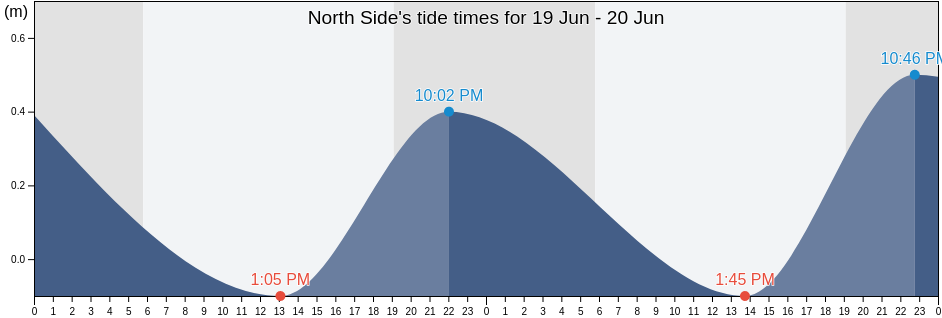North Side, Cayman Islands tide chart