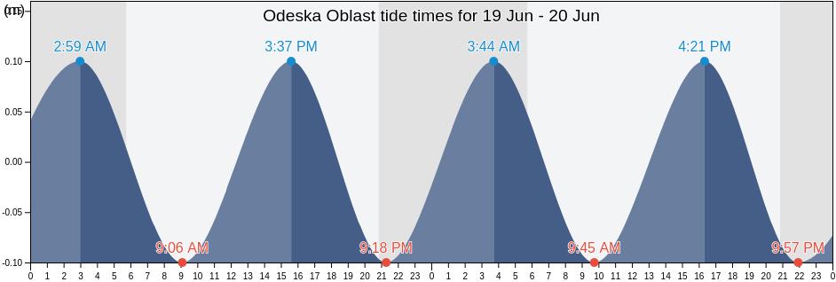 Odeska Oblast, Ukraine tide chart