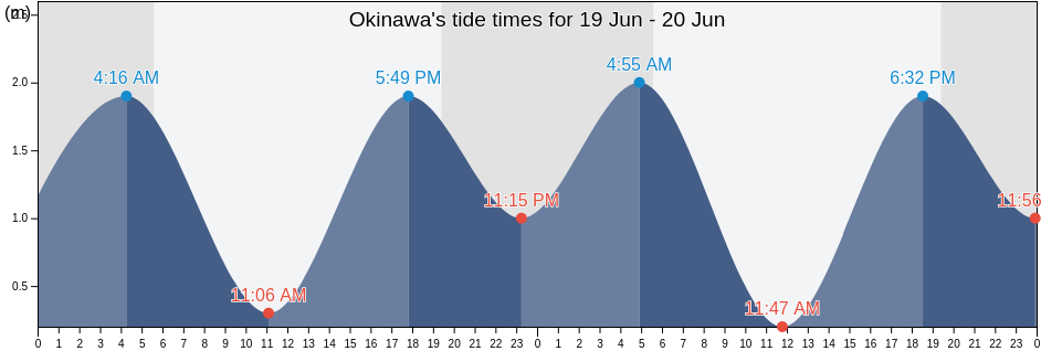 Okinawa, Japan tide chart