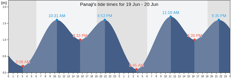 Panaji, North Goa, Goa, India tide chart