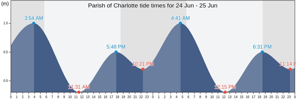 Parish of Charlotte, Saint Vincent and the Grenadines tide chart