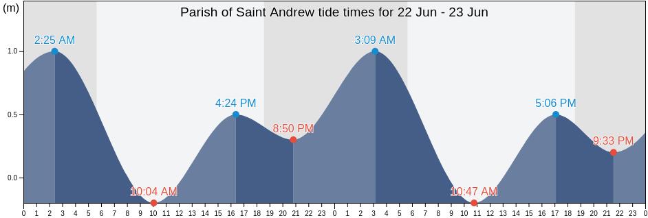 Parish of Saint Andrew, Saint Vincent and the Grenadines tide chart