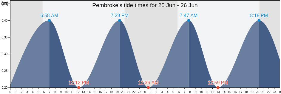 Pembroke, Malta tide chart