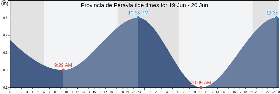 Provincia de Peravia, Dominican Republic tide chart