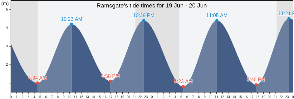 Ramsgate, Kent, England, United Kingdom tide chart
