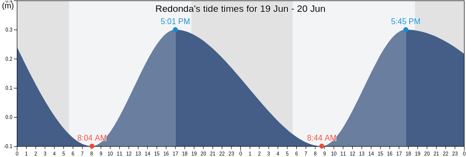 Redonda, Antigua and Barbuda tide chart