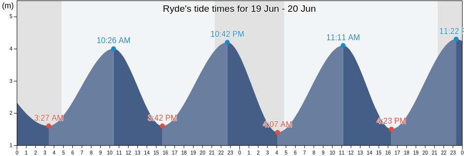 Ryde, Isle of Wight, England, United Kingdom tide chart