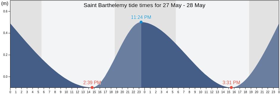 Saint Barthelemy tide chart