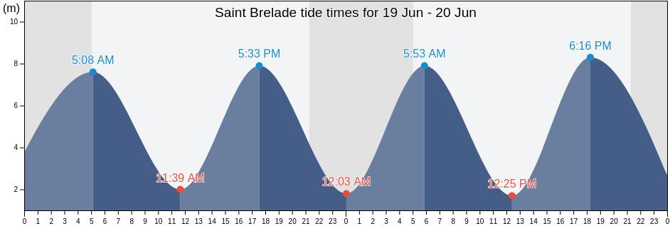 Saint Brelade, Jersey tide chart